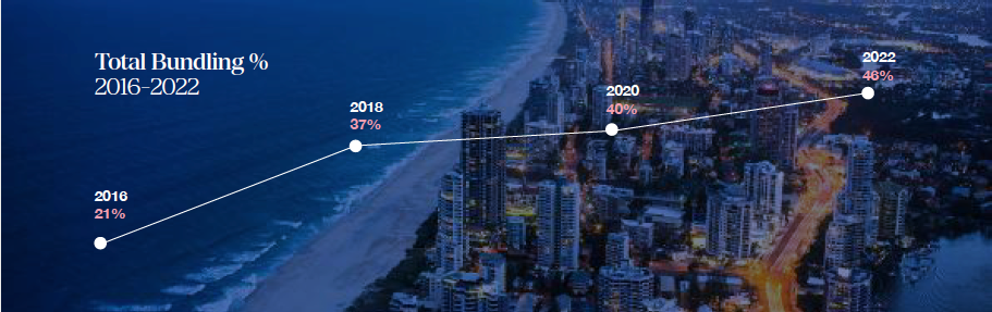 Total Bundling % 2016-2022